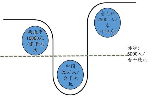 干洗行业天花板？不存在！中外差距尚有25倍差距！